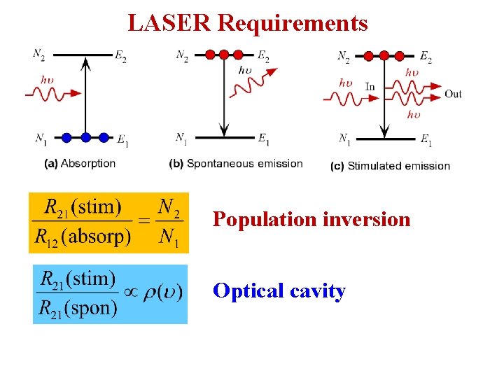 LASER Requirements Population inversion Optical cavity 