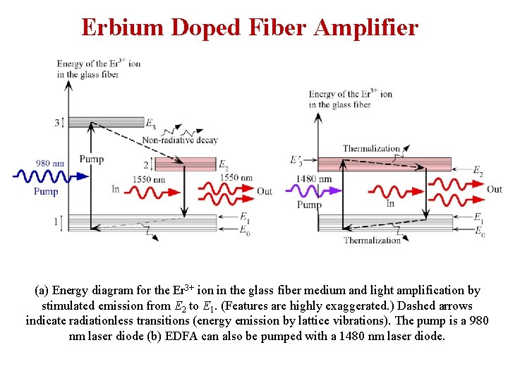 Erbium Doped Fiber Amplifier (a) Energy diagram for the Er 3+ ion in the