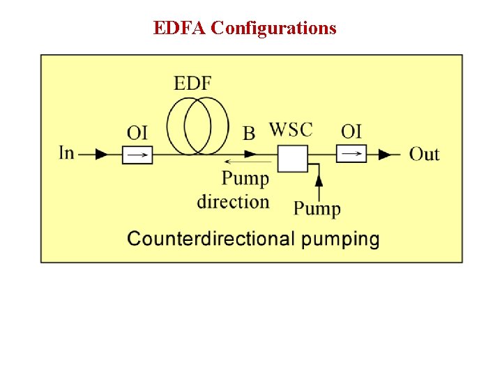 EDFA Configurations 