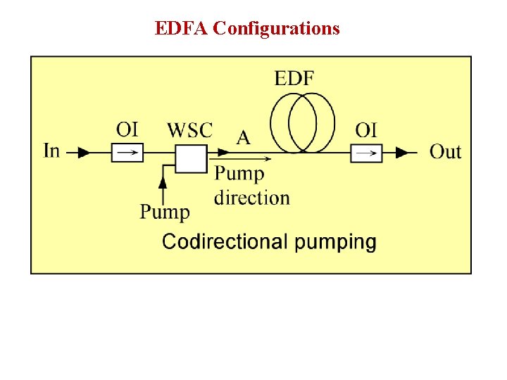 EDFA Configurations 