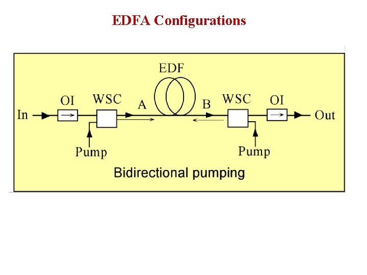 EDFA Configurations 