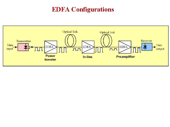 EDFA Configurations 