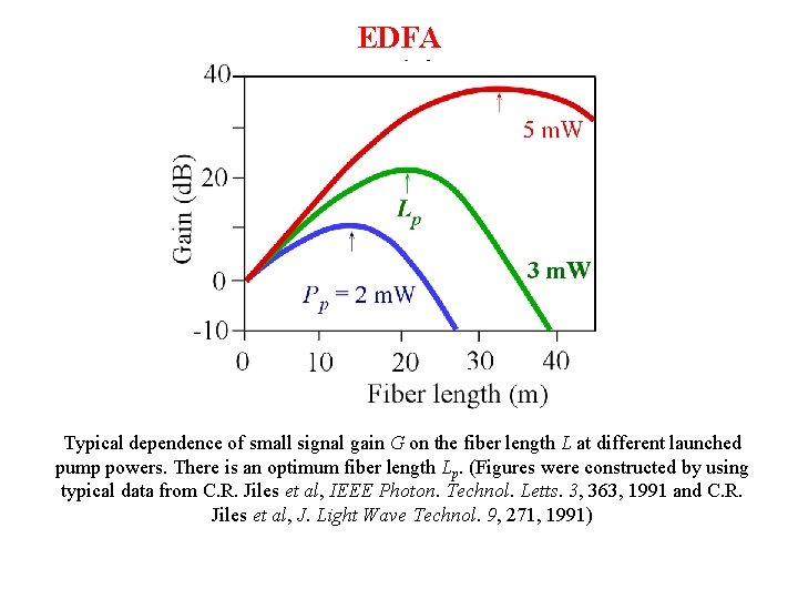 EDFA Typical dependence of small signal gain G on the fiber length L at