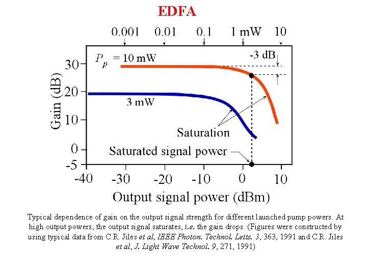EDFA Typical dependence of gain on the output signal strength for different launched pump