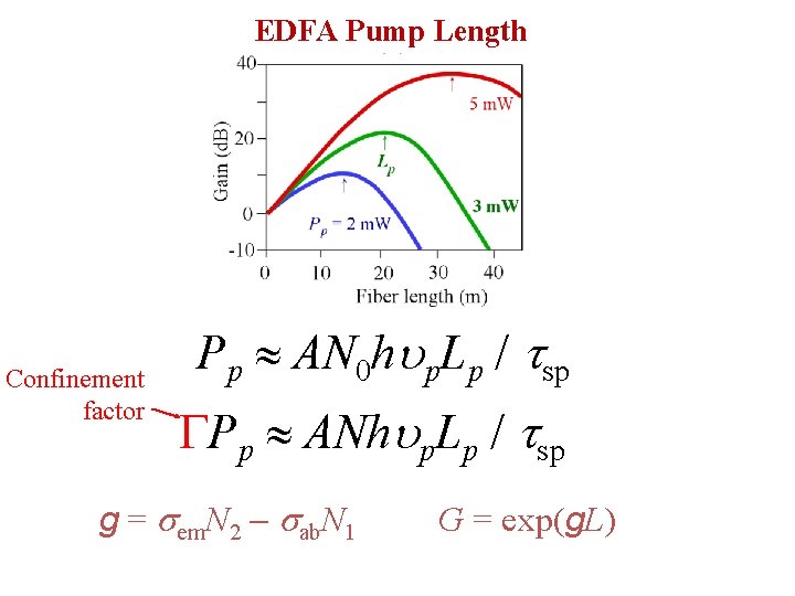 EDFA Pump Length Confinement factor Pp AN 0 hup. Lp / tsp GPp ANhup.