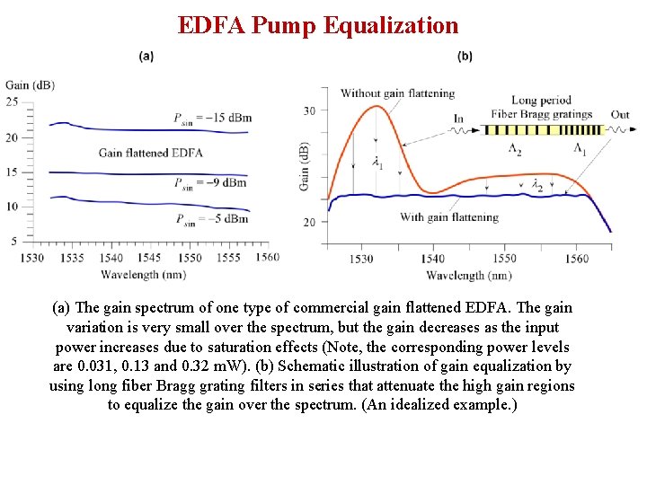 EDFA Pump Equalization (a) The gain spectrum of one type of commercial gain flattened