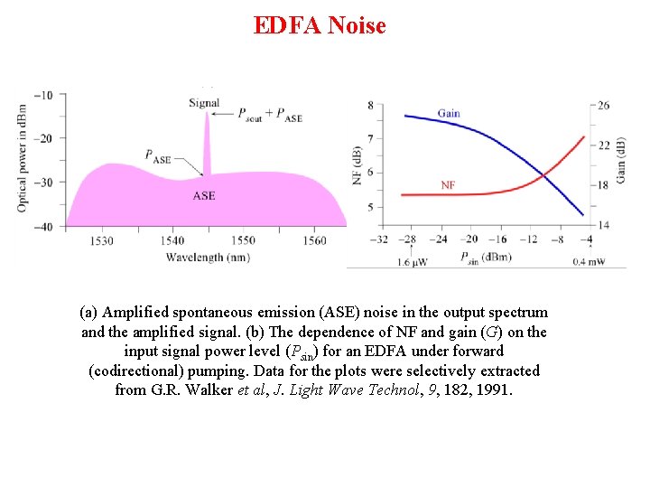 EDFA Noise (a) Amplified spontaneous emission (ASE) noise in the output spectrum and the