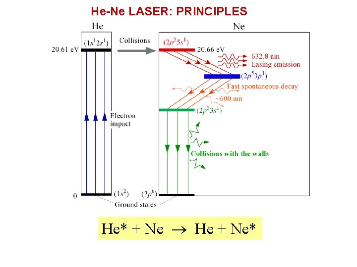 He-Ne LASER: PRINCIPLES He* + Ne ® He + Ne* 