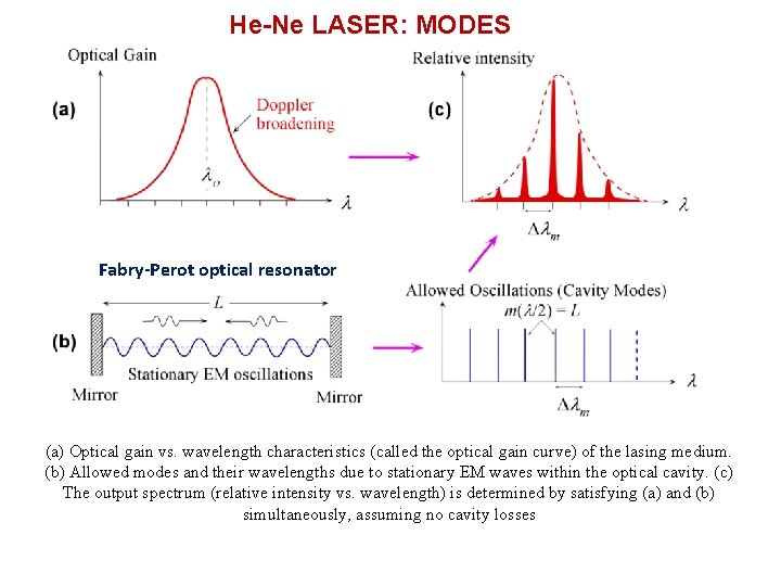 He-Ne LASER: MODES Fabry-Perot optical resonator (a) Optical gain vs. wavelength characteristics (called the