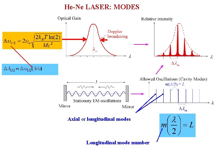 He-Ne LASER: MODES l 1/2 u 1/2(l/u) Axial or longitudinal modes Longitudinal mode number