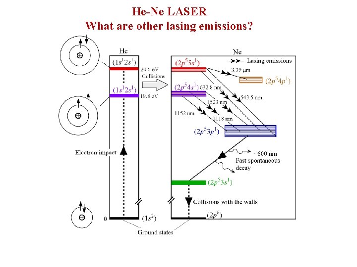 He-Ne LASER What are other lasing emissions? 