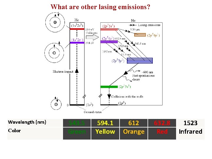 What are other lasing emissions? Wavelength (nm) Color 543. 5 Green 594. 1 Yellow