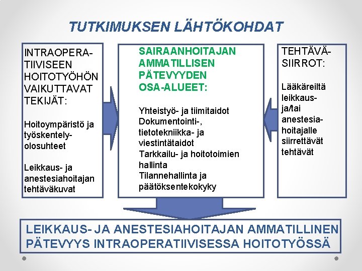 TUTKIMUKSEN LÄHTÖKOHDAT INTRAOPERATIIVISEEN HOITOTYÖHÖN VAIKUTTAVAT TEKIJÄT: Hoitoympäristö ja työskentelyolosuhteet Leikkaus- ja anestesiahoitajan tehtäväkuvat SAIRAANHOITAJAN