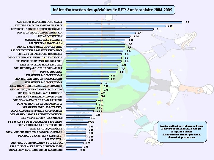 Indice d'attraction des spécialités de BEP Année scolaire 2004 -2005 CARRIERRE SANITAIRES ET SOCIALES