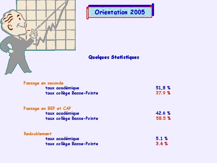 Orientation 2005 Quelques Statistiques Passage en seconde taux académique taux collège Basse-Pointe 51, 8