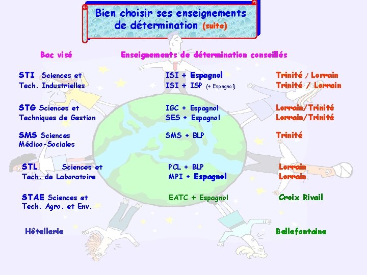 Bien choisir ses enseignements de détermination (suite) Bac visé Enseignements de détermination conseillés STI