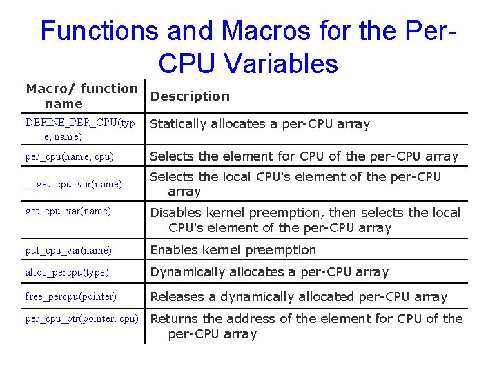 Functions and Macros for the Per. CPU Variables Macro/ function Description name DEFINE_PER_CPU(typ e,