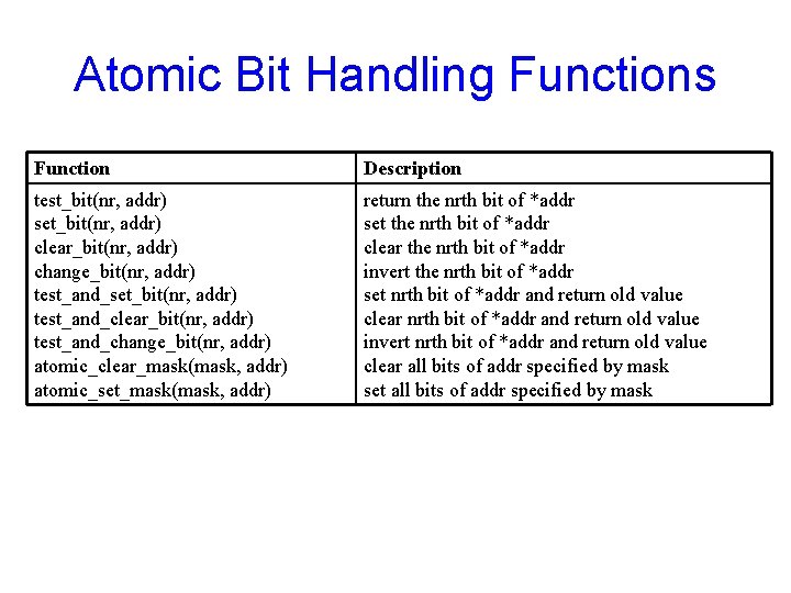 Atomic Bit Handling Functions Function Description test_bit(nr, addr) set_bit(nr, addr) clear_bit(nr, addr) change_bit(nr, addr)