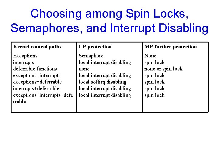 Choosing among Spin Locks, Semaphores, and Interrupt Disabling Kernel control paths UP protection MP