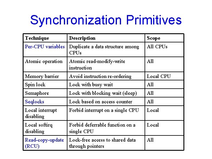 Synchronization Primitives Technique Description Scope Per-CPU variables Duplicate a data structure among CPUs All