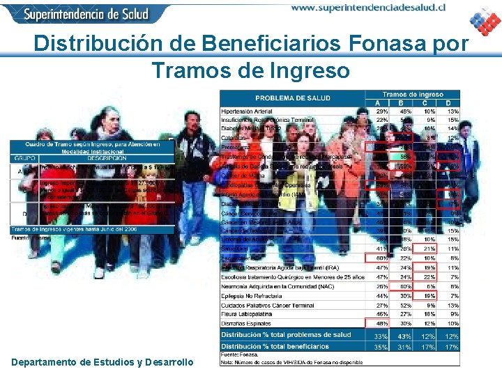 Distribución de Beneficiarios Fonasa por Tramos de Ingreso Departamento de Estudios y Desarrollo 