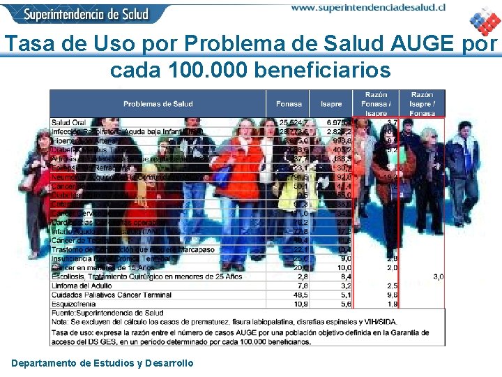 Tasa de Uso por Problema de Salud AUGE por cada 100. 000 beneficiarios Departamento