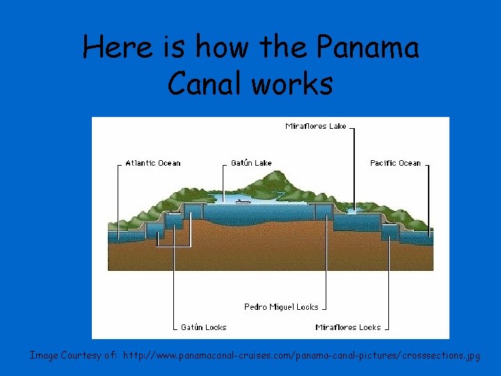 Here is how the Panama Canal works Image Courtesy of: http: //www. panamacanal-cruises. com/panama-canal-pictures/crosssections.