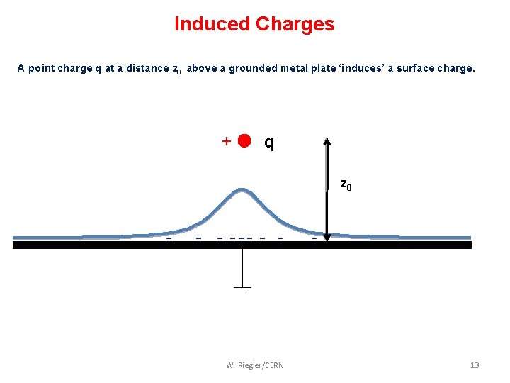 Induced Charges A point charge q at a distance z 0 above a grounded