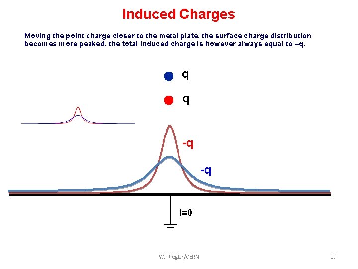 Induced Charges Moving the point charge closer to the metal plate, the surface charge