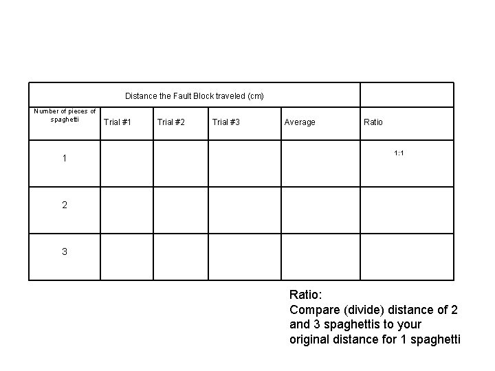  Distance the Fault Block traveled (cm) Number of pieces of spaghetti Trial #1