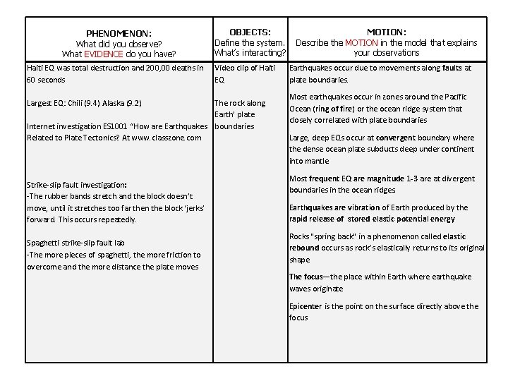  PHENOMENON: What did you observe? What EVIDENCE do you have? Haiti EQ was