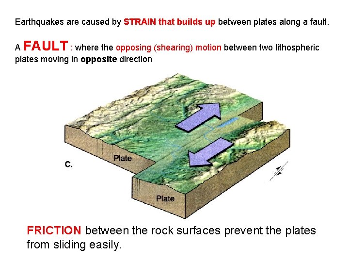 Earthquakes are caused by STRAIN that builds up between plates along a fault. A