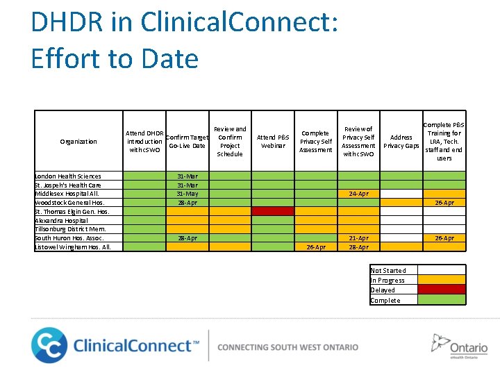 DHDR in Clinical. Connect: Effort to Date Attend DHDR Confirm Target introduction Go-Live Date