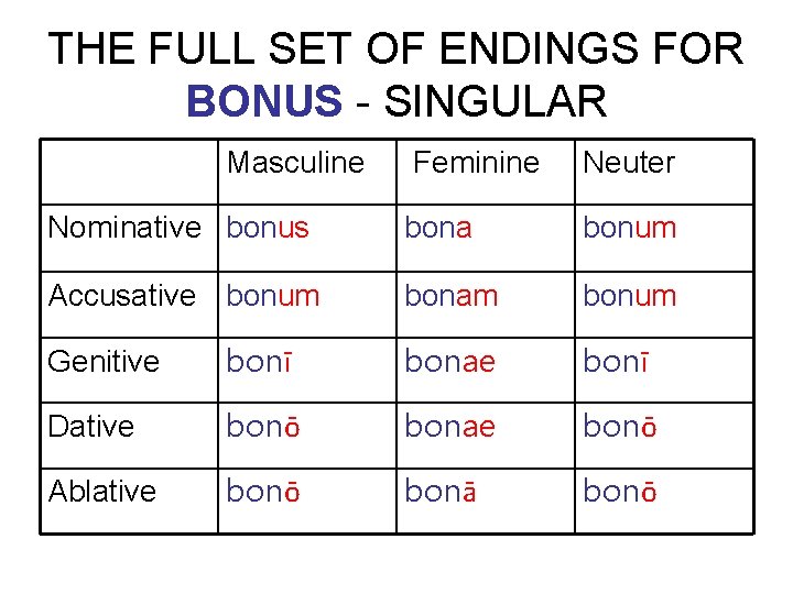 THE FULL SET OF ENDINGS FOR BONUS - SINGULAR Masculine Feminine Neuter Nominative bonus