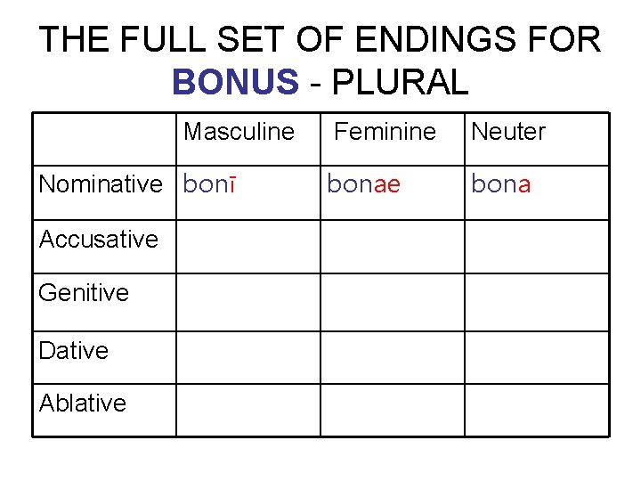 THE FULL SET OF ENDINGS FOR BONUS - PLURAL Masculine Nominative bonī Accusative Genitive