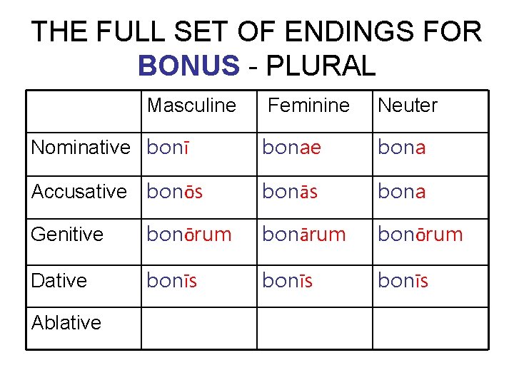 THE FULL SET OF ENDINGS FOR BONUS - PLURAL Masculine Feminine Neuter Nominative bonī