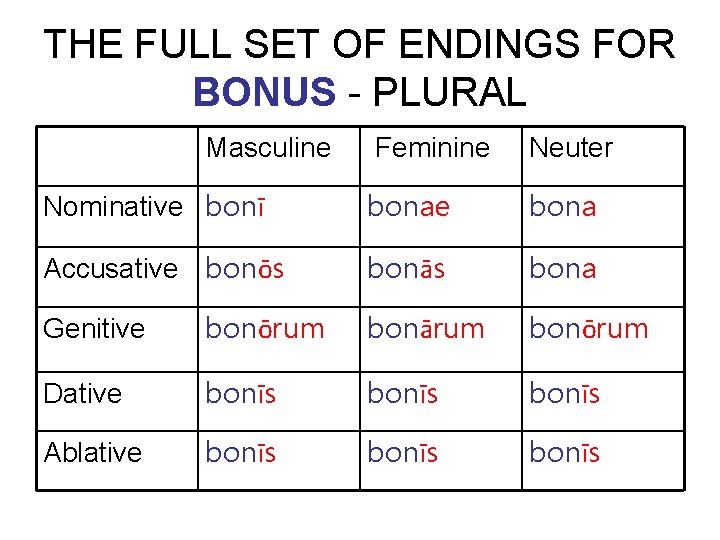 THE FULL SET OF ENDINGS FOR BONUS - PLURAL Masculine Feminine Neuter Nominative bonī