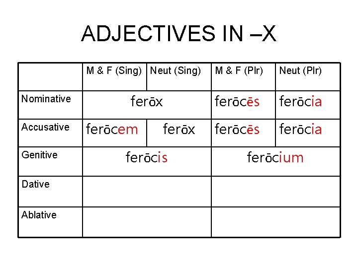 ADJECTIVES IN –X M & F (Sing) Neut (Sing) Nominative Accusative Genitive Dative Ablative