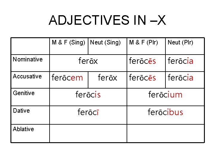 ADJECTIVES IN –X M & F (Sing) Neut (Sing) Nominative Accusative Genitive Dative Ablative