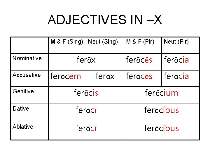 ADJECTIVES IN –X M & F (Sing) Neut (Sing) Nominative Accusative ferōx ferōcem ferōx