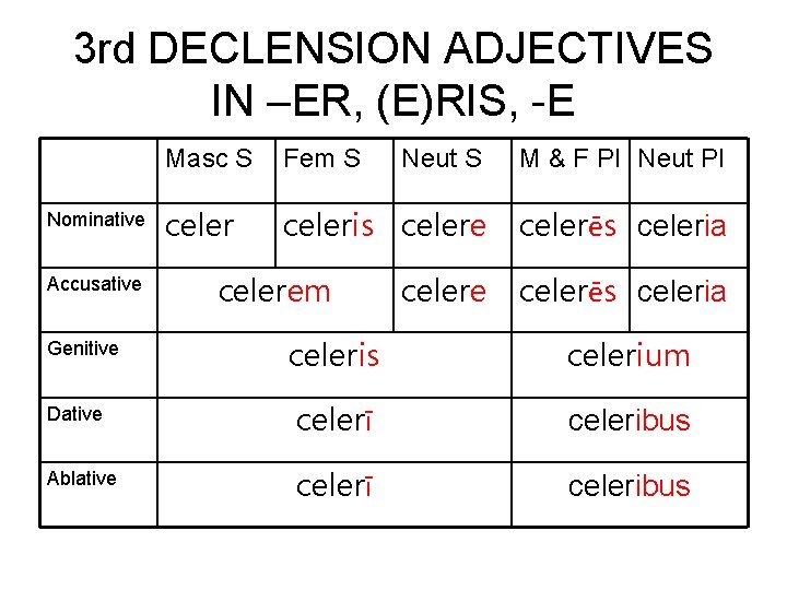 3 rd DECLENSION ADJECTIVES IN –ER, (E)RIS, -E Nominative Accusative Masc S Fem S