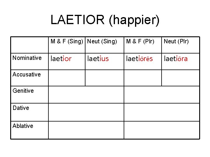 LAETIOR (happier) Nominative Accusative Genitive Dative Ablative M & F (Sing) Neut (Sing) M