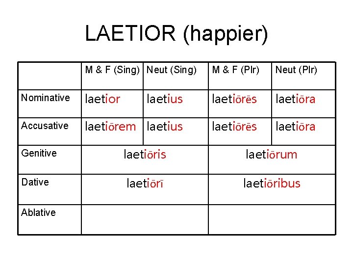 LAETIOR (happier) M & F (Sing) Neut (Sing) M & F (Plr) Neut (Plr)