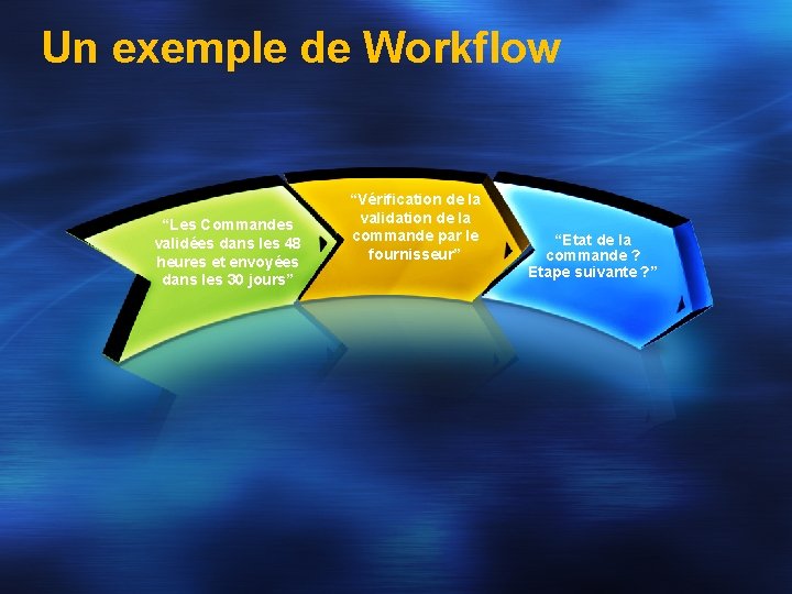 Un exemple de Workflow “Les Commandes validées dans les 48 heures et envoyées dans