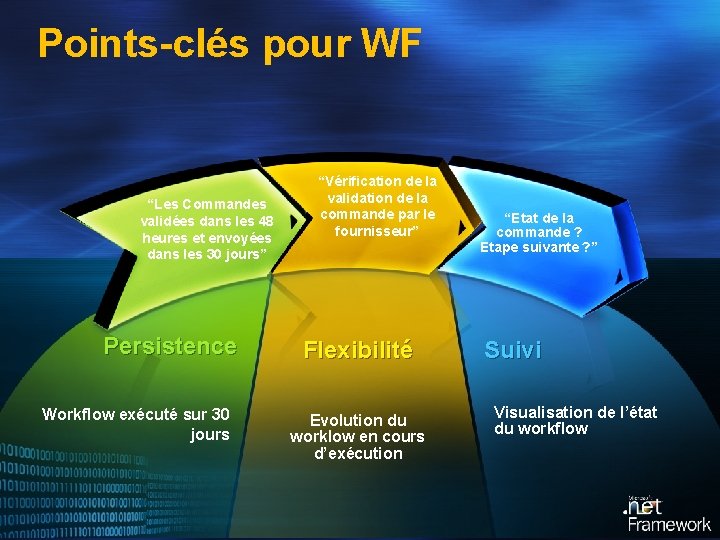 Points-clés pour WF “Les Commandes validées dans les 48 heures et envoyées dans les