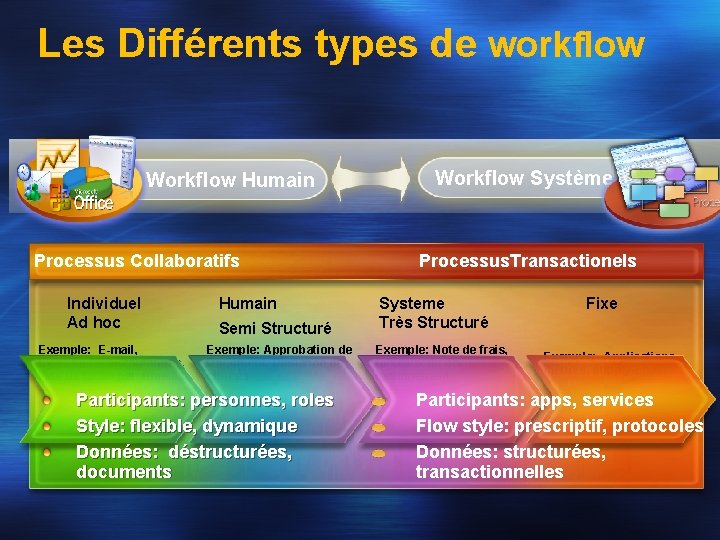 Les Différents types de workflow Workflow Humain Processus Collaboratifs Individuel Ad hoc Exemple: E-mail,