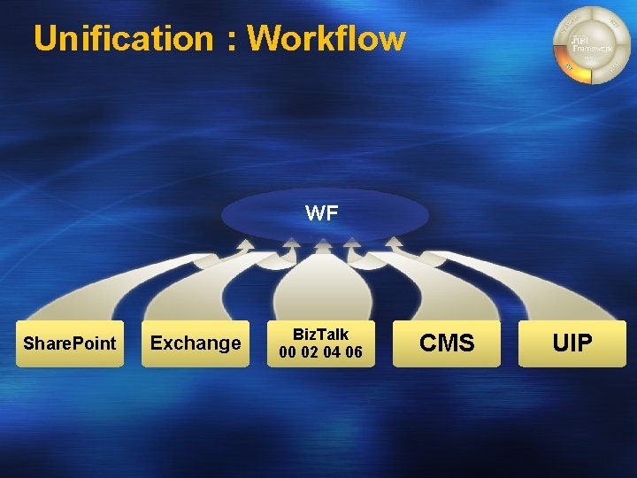 Unification : Workflow WF Share. Point Exchange Biz. Talk 00 02 04 06 CMS