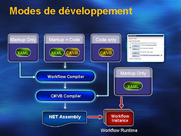 Modes de développement Markup Only Markup + Code only XAML C#/VB Workflow Compiler Markup