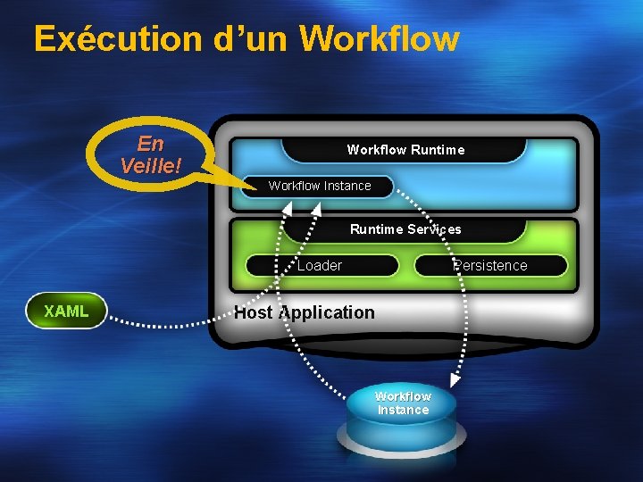 Exécution d’un Workflow En Veille! Workflow Runtime Workflow Instance Runtime Services Loader XAML Persistence