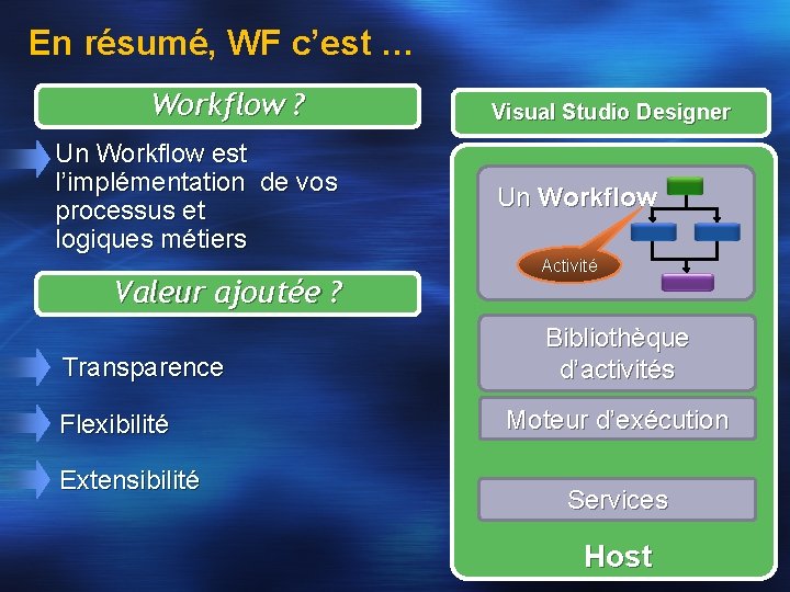 En résumé, WF c’est … Workflow ? Un Workflow est l’implémentation de vos processus